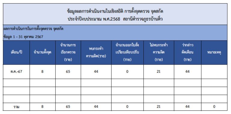 จุดตรวจ ต.ค.67