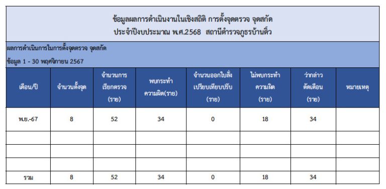 จุดตรวจ พ.ย.67