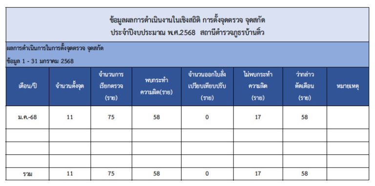 จุดตรวจ ม.ค.68