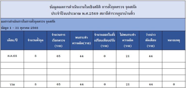 จ ต.ค.68
